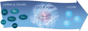 global plasma solution